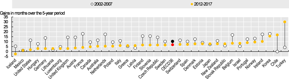 Figure 11.5. Slowdown in life expectancy gains